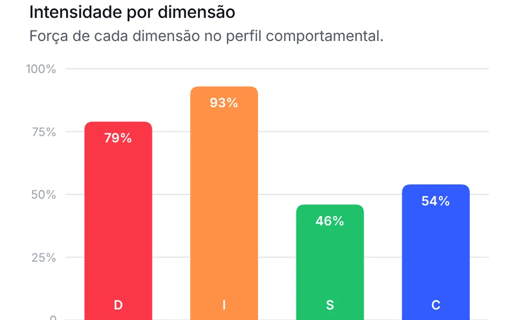 Tela da Tunni: Avaliação DISC com a intensidade de cada dimensão, D 79%, I 93%, S 46% e C 54%
